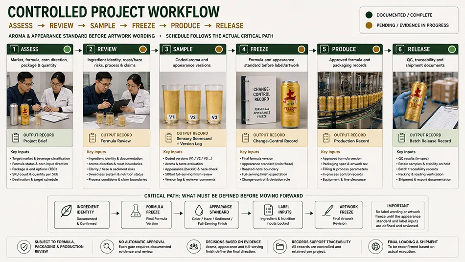 500ml Standard Yellow Tea Corn energy drink approval workflow for OEM project review