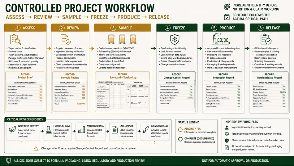 500ml Standard Yellow Tea Yacon energy drink approval workflow for OEM project review