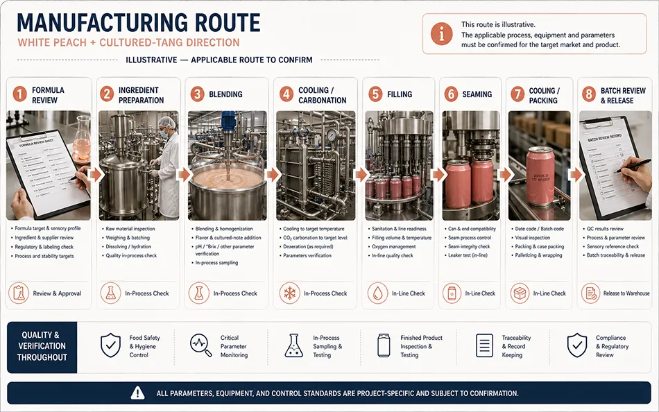White peach hard seltzer manufacturing route with project decision gates