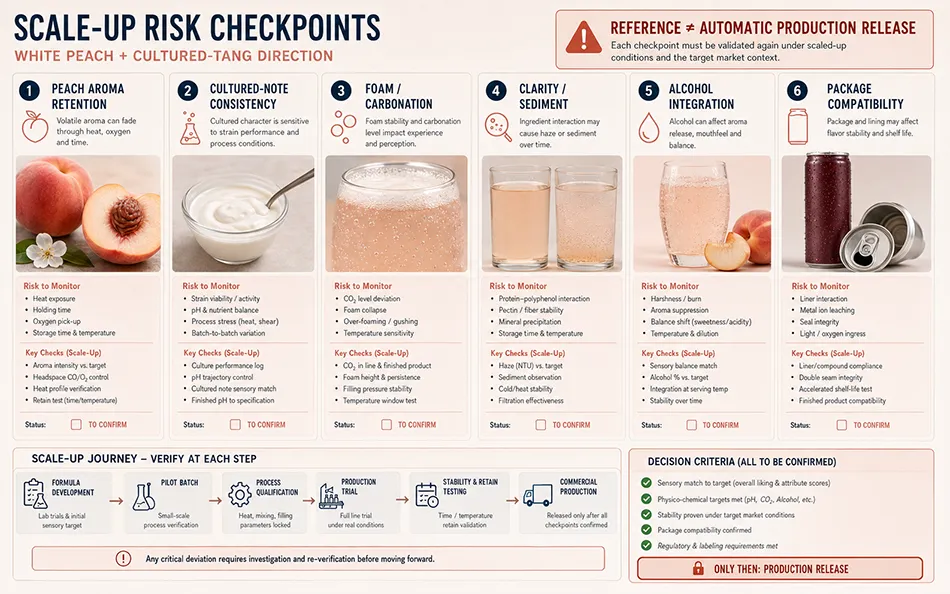 White peach hard seltzer sample-to-scale risks and decision outcomes