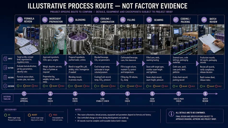 Illustrative manufacturing route and decision gates for a blueberry flavor hard seltzer OEM project