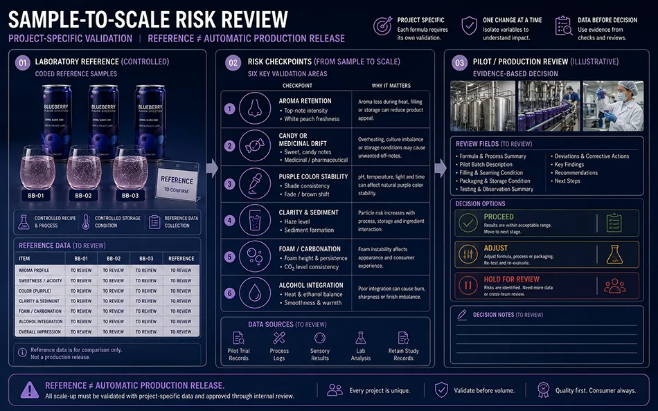 Blueberry hard seltzer scale-up risks covering aroma medicinal drift color clarity foam and alcohol integration