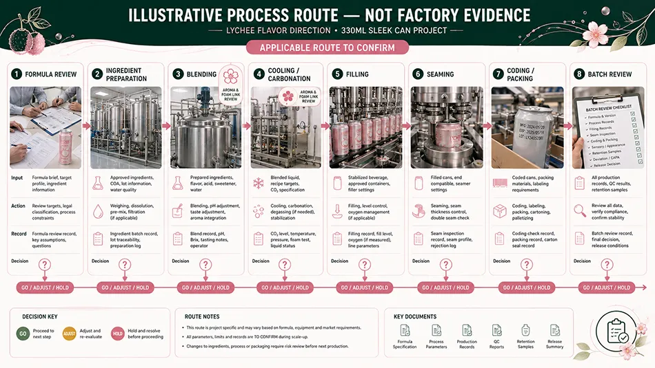 Illustrative manufacturing route and decision gates for a lychee flavor hard seltzer OEM project