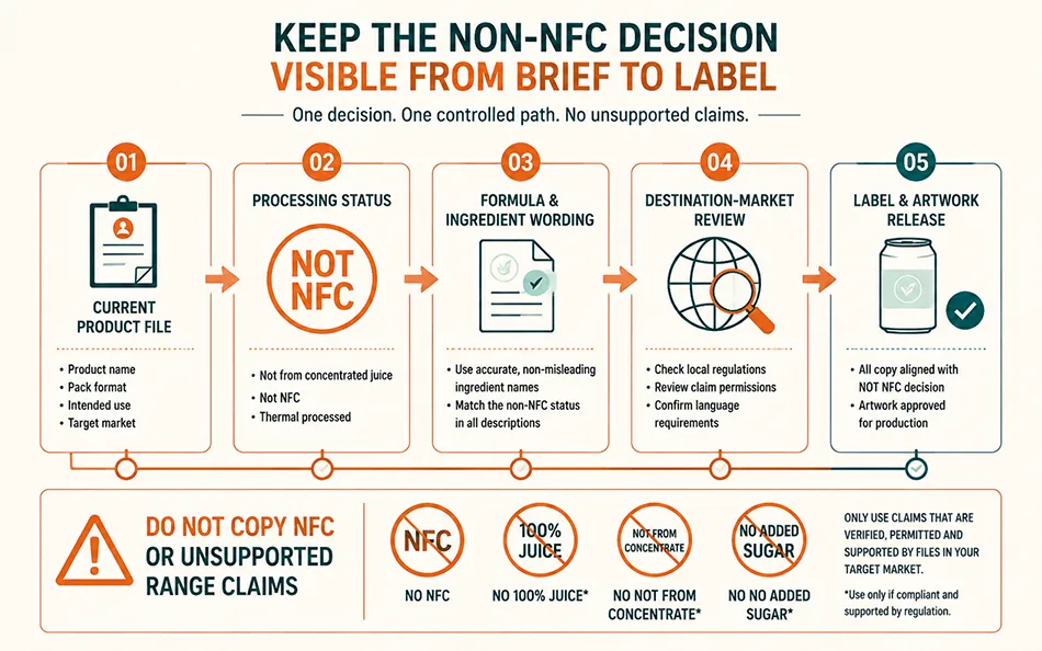 Five-stage control path for accurate NFC juice component wording from product brief to label