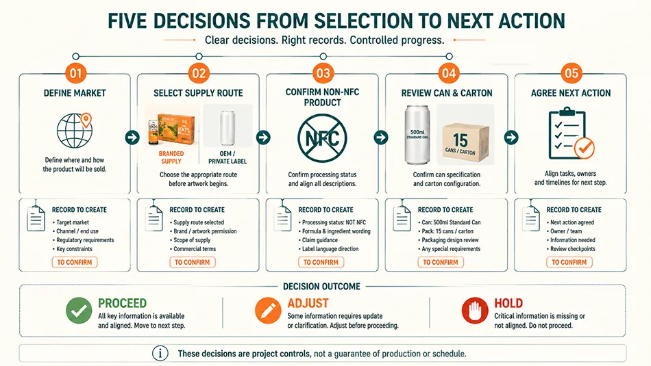 Five-decision Satsuma mandarin beverage project sequence from market selection to next action