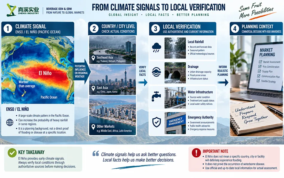 El Ni&ntilde;o outlook and local flood risk validation