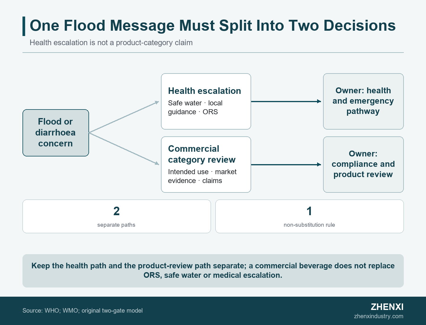 Diagram separating flood or diarrhoea health escalation from commercial beverage category and claim review
