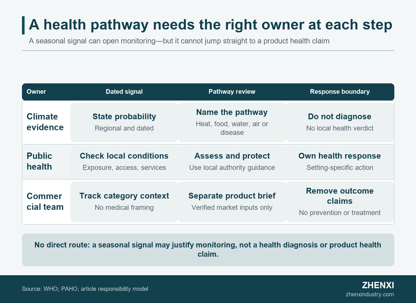 Swimlane diagram separating climate evidence, public-health and workplace response, and commercial beverage communication across three stages of a health-risk review.
