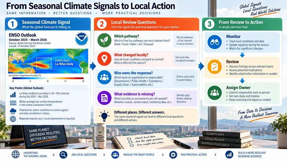 ENSO seasonal signal converted into local health review questions