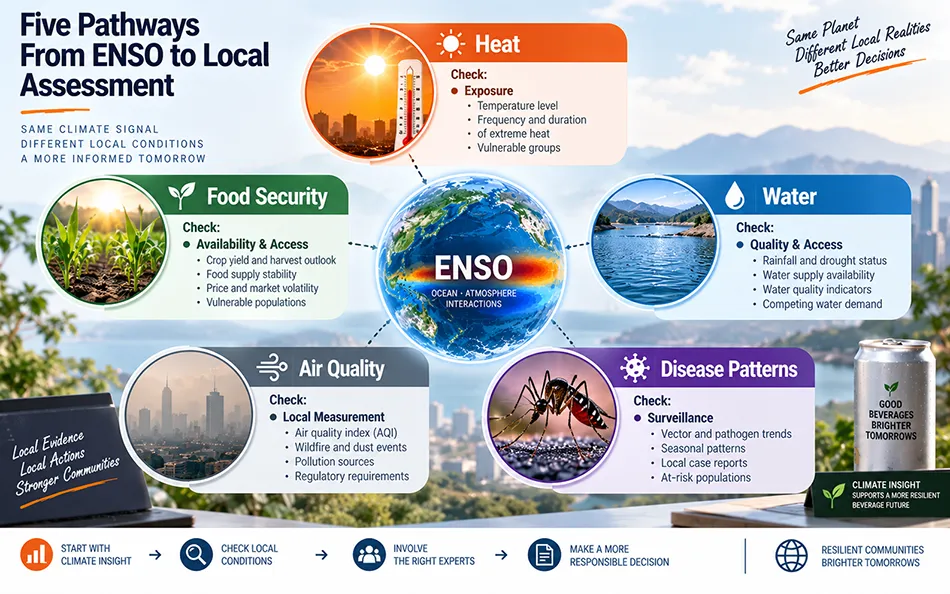 Five health risk pathways associated with ENSO conditions
