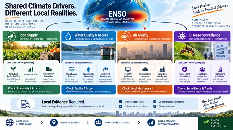 Food water air quality and disease pathways require local evidence