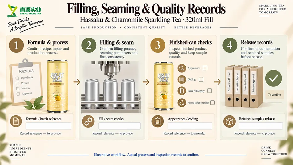Formula, filling, seaming, finished-can checks and release-record workflow.