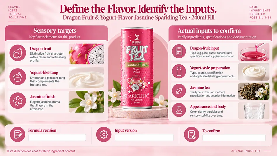 Sensory targets and ingredient review for dragon fruit input, yogurt-style preparation, jasmine tea, appearance and body.