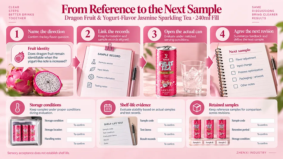 Sample revision workflow linking flavor references, formula records, processed-can review, storage conditions and retained samples.