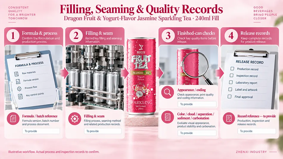 Production review guide covering formula and process, filling and seam checks, finished-can observations and release records.