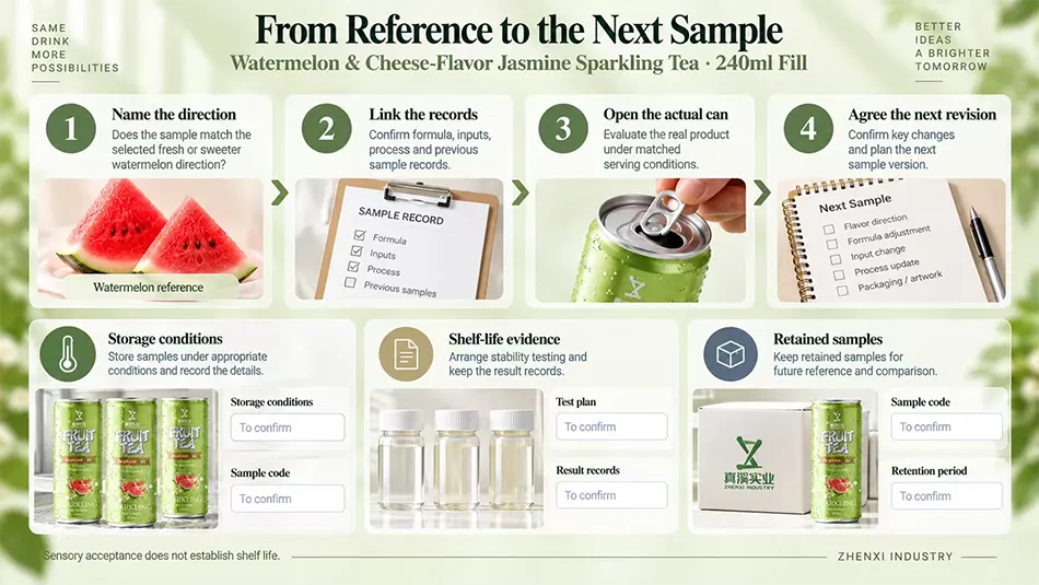 Sample revision workflow linking flavor references, formula records, processed-can review, storage conditions and retained samples.