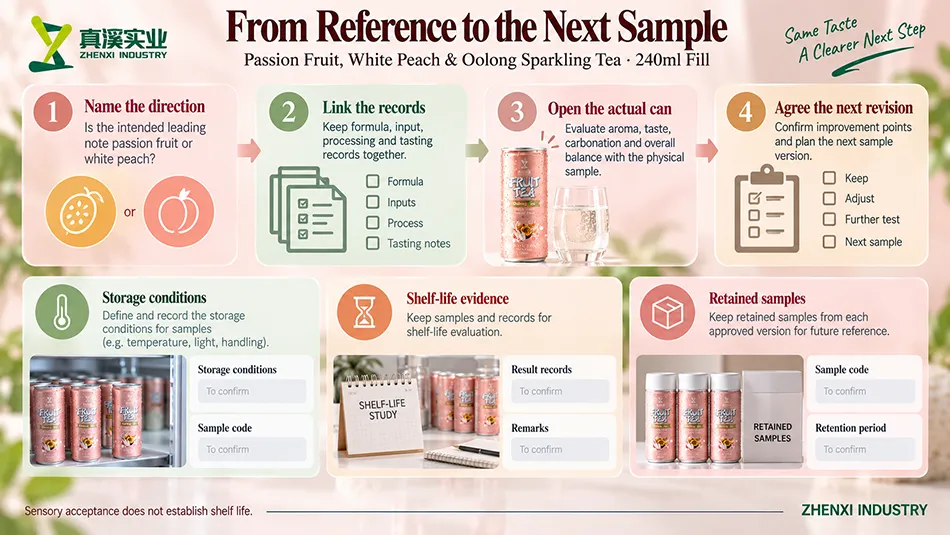 Sample revision guide linking passion-fruit or white-peach leading-note direction, formula and input records, opened-can review, storage and retained samples.