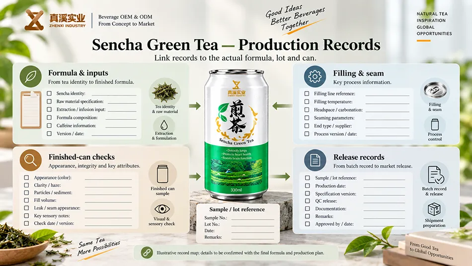 Illustrative link between Sencha Green Tea input, filling, finished-can and release records