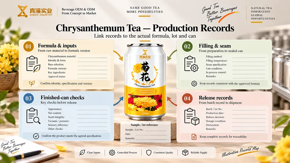 Illustrative link between Chrysanthemum Tea input, filling, finished-can and release records