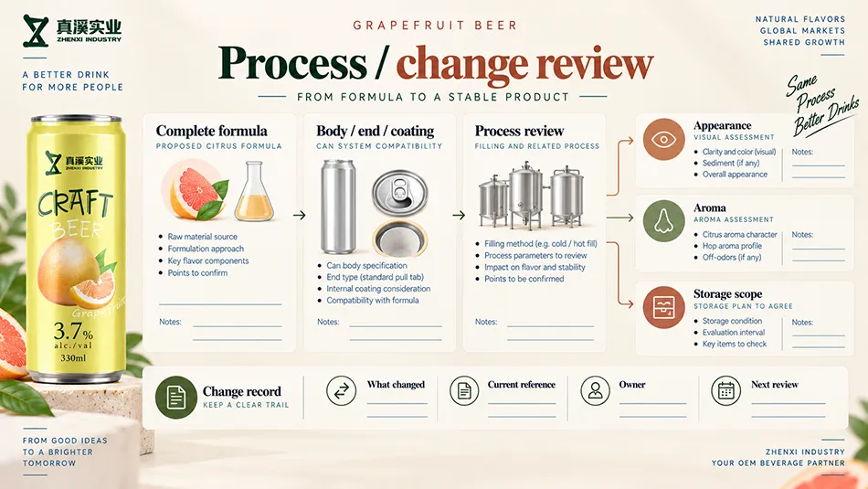 Grapefruit beer review map linking the formula, can system, process, appearance, aroma, storage and change records.