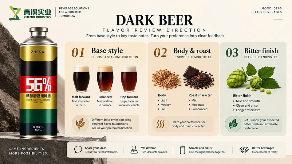 Dark beer flavor guide covering base style, body and roast, and bitter finish.