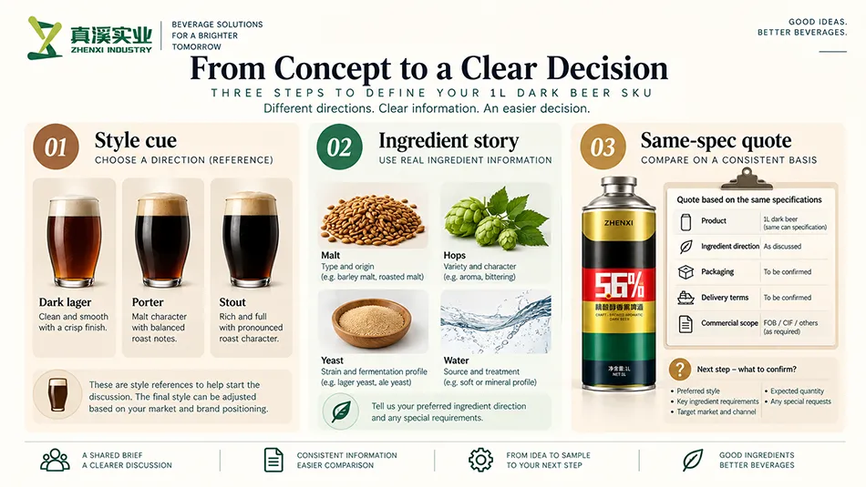 Dark beer buyer decision guide for style cue, ingredient story and same-specification quotation.
