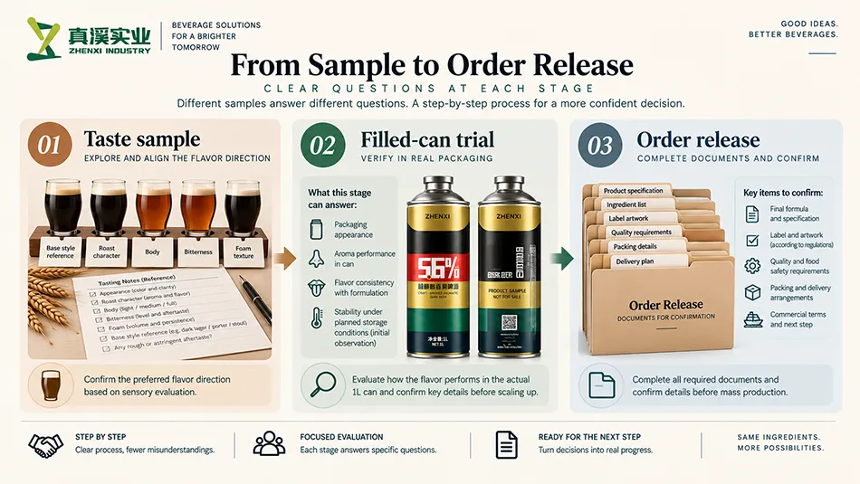 Dark beer sample stages from taste sample to filled-can trial and order release.
