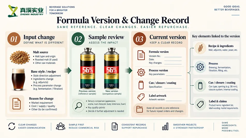 Dark beer formula version and change records linking malt inputs, sample review, process and current specifications.
