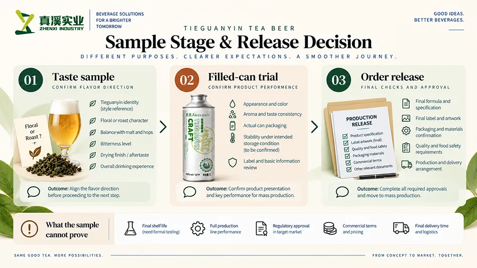 Tieguanyin tea beer sample stages from taste sample to filled-can trial and order release.
