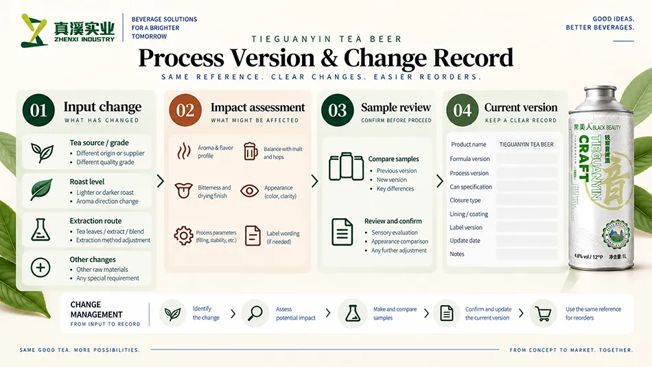 Tieguanyin tea beer process and change records linking tea input changes, impact assessment, sample review and current versions.