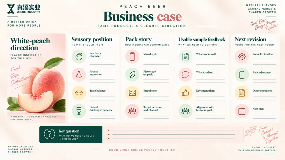 Peach beer business-case worksheet linking white-peach direction, sensory position, pack story, sample feedback and next revision.