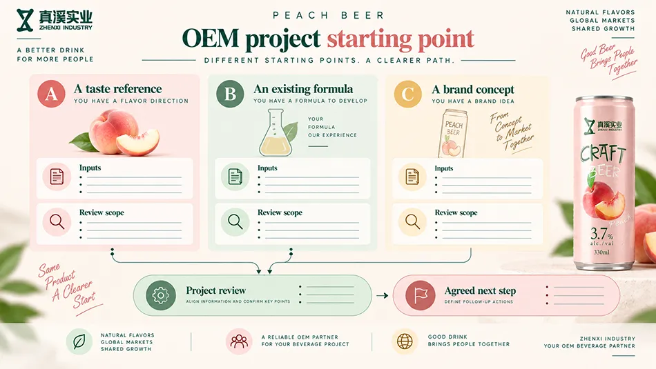 Three peach beer OEM routes: a taste reference, an existing formula or a brand concept, followed by project review.