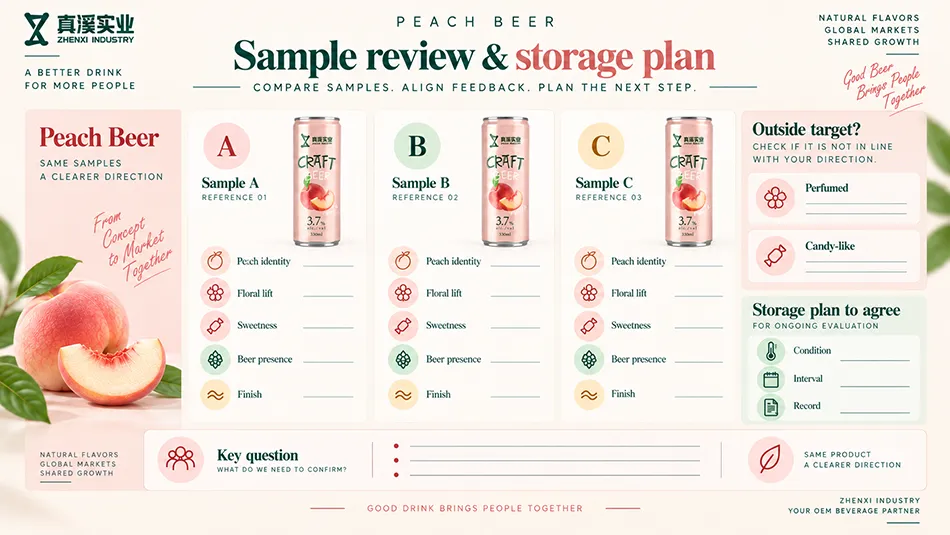Coded peach beer samples compared for peach identity, floral lift, sweetness, beer presence and finish, with a storage plan.