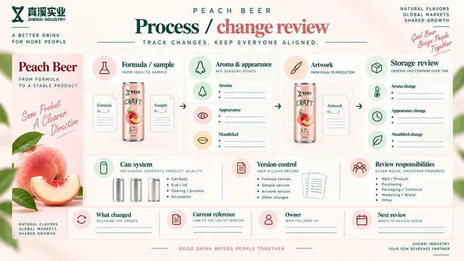 Peach beer review map linking formula and sample versions, aroma, appearance, artwork, can system and storage changes.