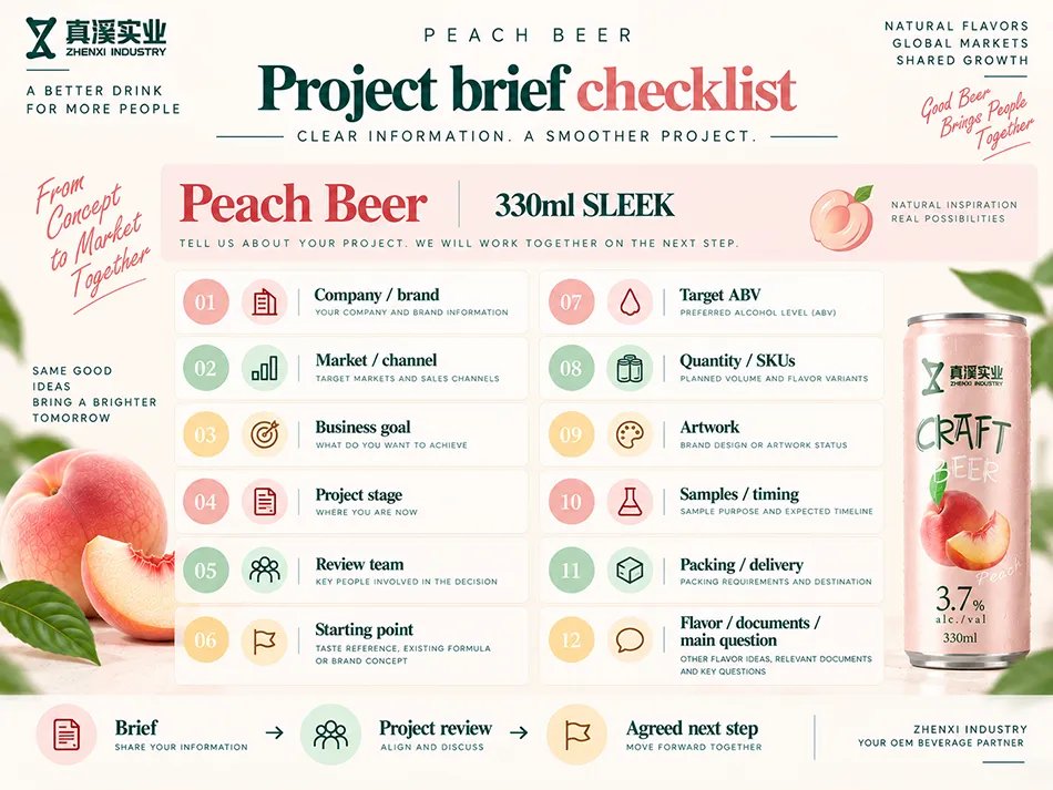 Twelve-item peach beer brief covering brand, market, goals, reviewers, target ABV, quantity, artwork and delivery.