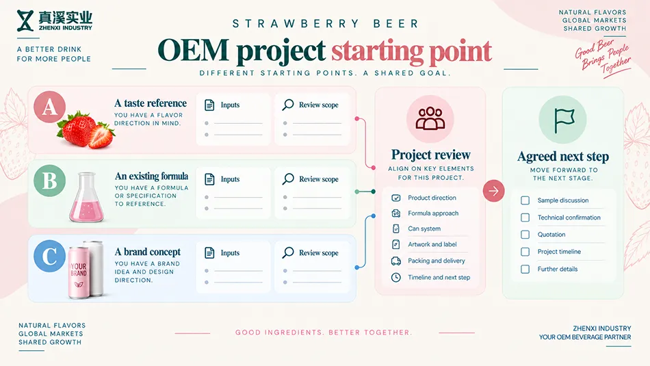 Three strawberry beer OEM routes: a taste reference, an existing formula or a brand concept, followed by project review.