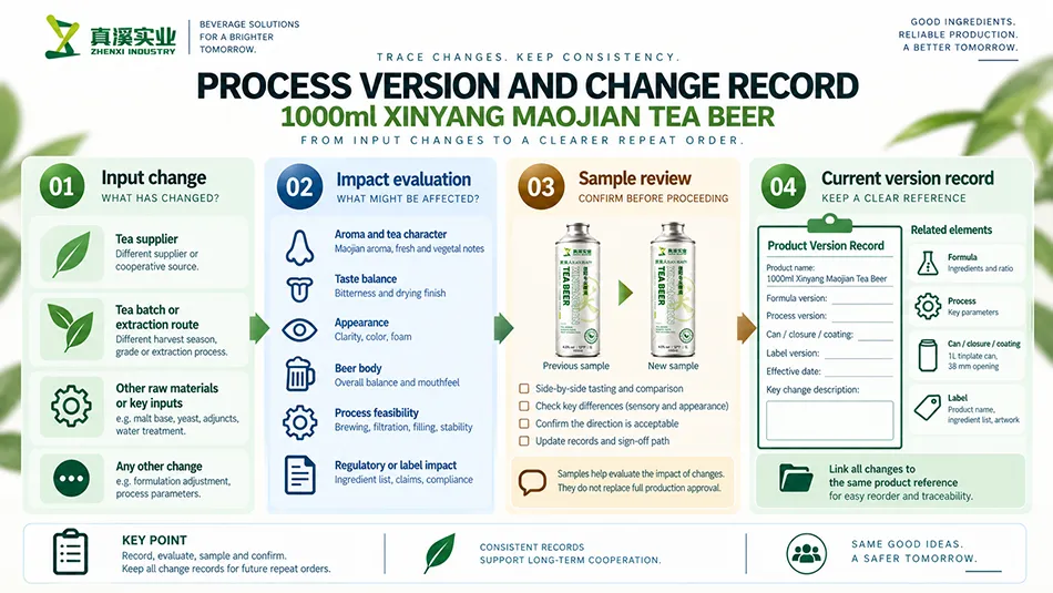 Xinyang Maojian tea beer process and change records linking input changes, impact assessment, sample review and current versions.