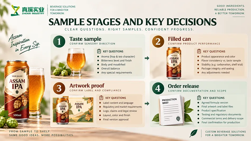 Assam IPA Beer sample-stage diagram separating taste, filled-can, artwork and order decisions