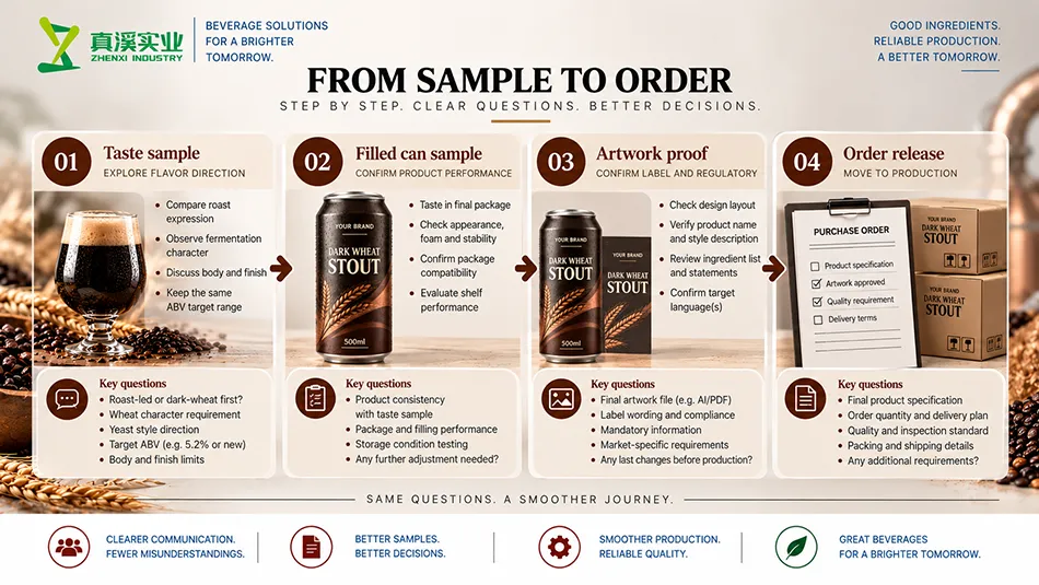 Dark Wheat Stout Beer sample-stage diagram separating taste, filled-can, artwork and order decisions