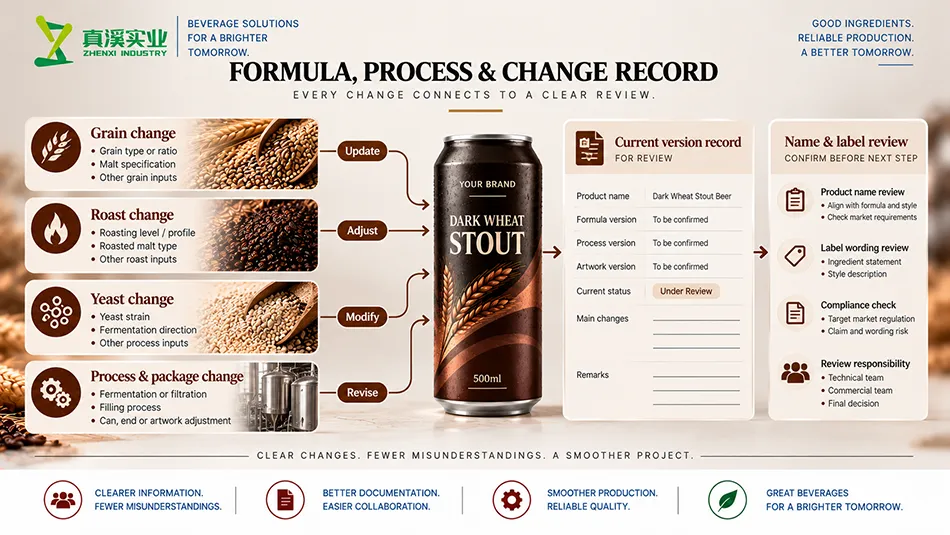 Dark Wheat Stout Beer change-review diagram linking formula, process and current product records