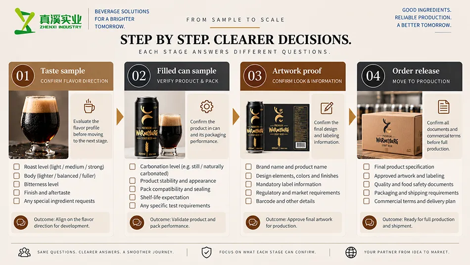 Stout Beer sample-stage diagram separating taste, filled-can, artwork and order decisions
