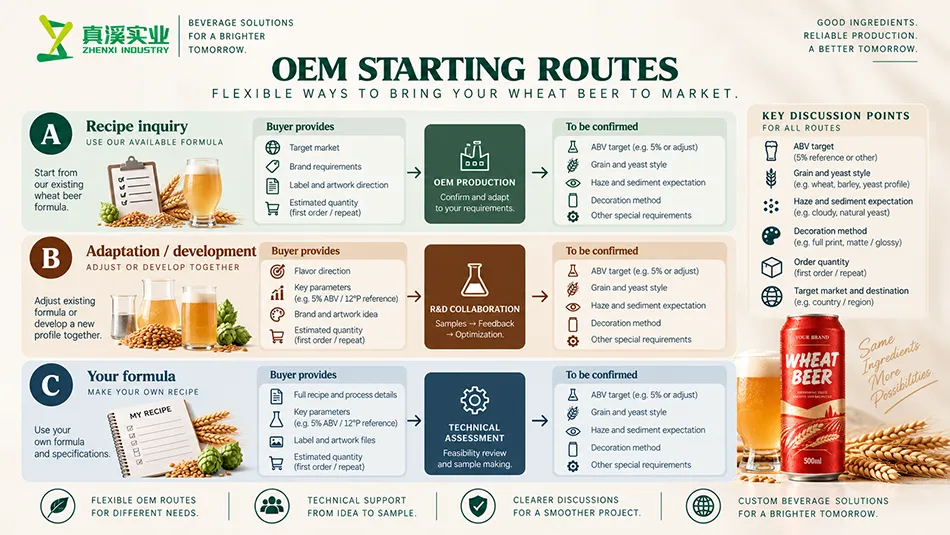 Wheat Beer supply-route review diagram for private label and formula development