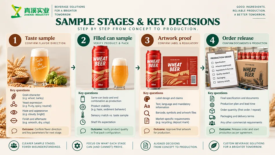 Wheat Beer sample-stage diagram separating taste, filled-can, artwork and order decisions