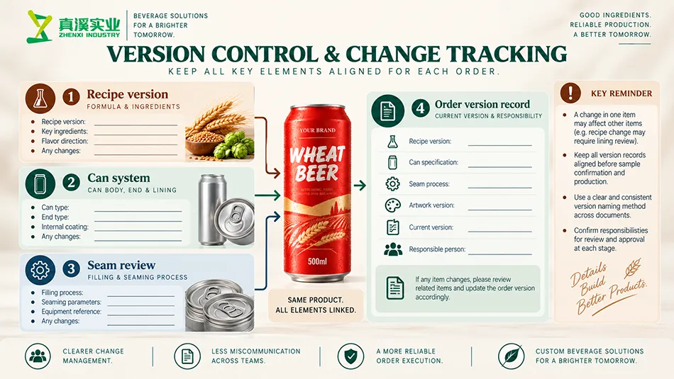 Wheat Beer change-review diagram linking formula, process and current product records