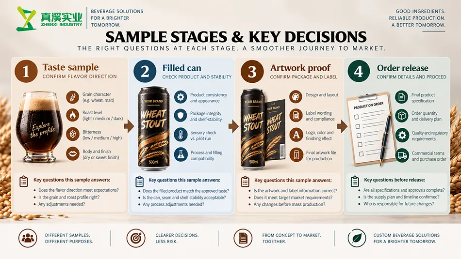 Wheat Stout Beer sample-stage diagram separating taste, filled-can, artwork and order decisions