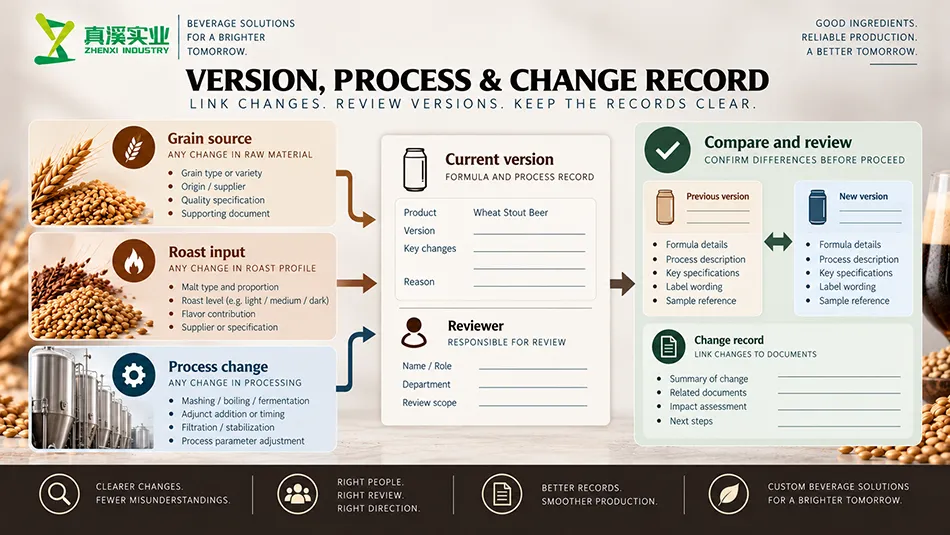 Wheat Stout Beer change-review diagram linking formula, process and current product records