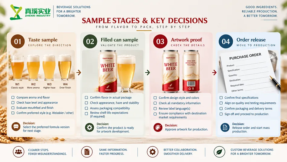 White Beer sample-stage diagram separating taste, filled-can, artwork and order decisions