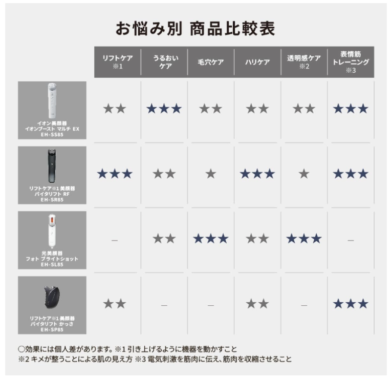 Panasonic EH-SS85 松下離子臉部儀 23最新 EH-SR85 可參考