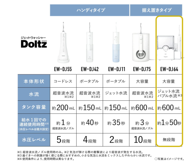 Panasonic 國際牌 Doltz EW-DJ64 口腔沖洗器 2022 6月最新 日本製