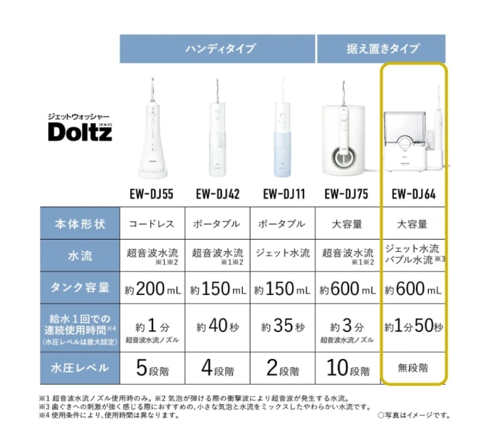 Panasonic Doltz 口腔沖洗器EW-DJ11 DJ42 DJ55 2022最新,口腔護理電